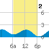 Tavernier Harbor tide chart for Saturday, March 2, 2024