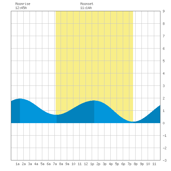 Tavernier Harbor tide chart for Sunday, March 31, 2024