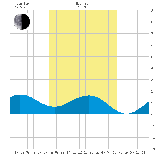 Tavernier Harbor tide chart for Sunday, March 3, 2024