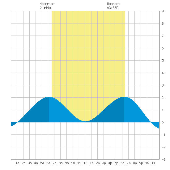 Tavernier Harbor tide chart for Thursday, March 7, 2024