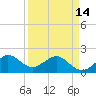 Tavernier Harbor tide chart for Sunday, April 14, 2024
