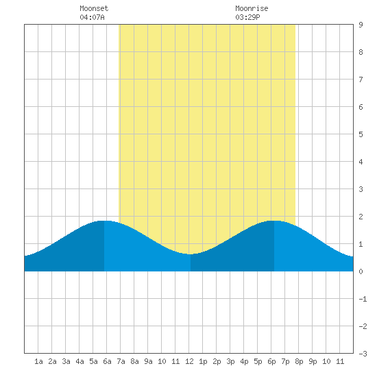 Tavernier Harbor tide chart for Thursday, April 18, 2024