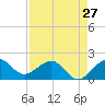 Tavernier Harbor tide chart for Saturday, April 27, 2024