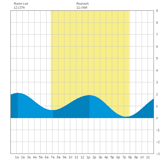 Tavernier Harbor tide chart for Monday, April 29, 2024