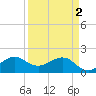 Tavernier Harbor tide chart for Tuesday, April 2, 2024