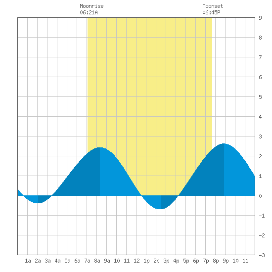Tavernier Harbor tide chart for Sunday, April 7, 2024