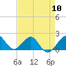 Tavernier Harbor tide chart for Friday, May 10, 2024
