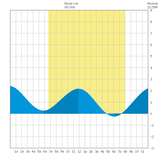 Tavernier Harbor tide chart for Saturday, May 11, 2024