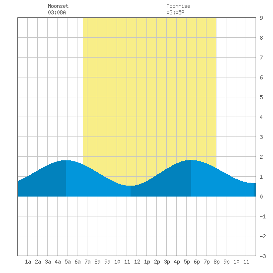 Tavernier Harbor tide chart for Friday, May 17, 2024