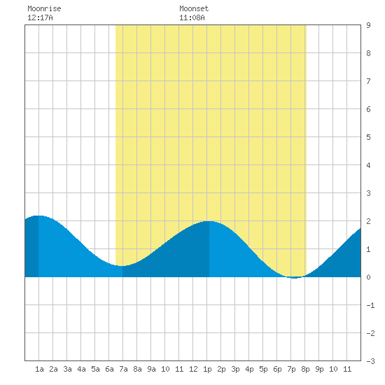 Tavernier Harbor tide chart for Tuesday, May 28, 2024