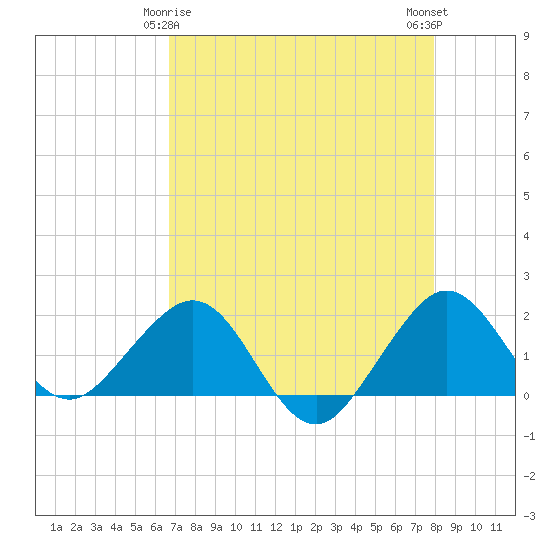 Tavernier Harbor tide chart for Monday, May 6, 2024
