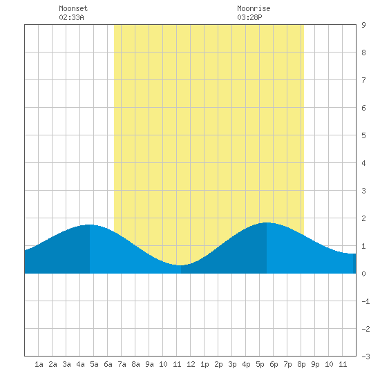 Tavernier Harbor tide chart for Sunday, June 16, 2024