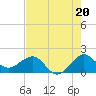 Tavernier Harbor tide chart for Thursday, June 20, 2024