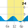 Tavernier Harbor tide chart for Monday, June 24, 2024