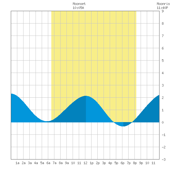 Tavernier Harbor tide chart for Tuesday, June 25, 2024