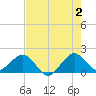 Tavernier Harbor tide chart for Sunday, June 2, 2024