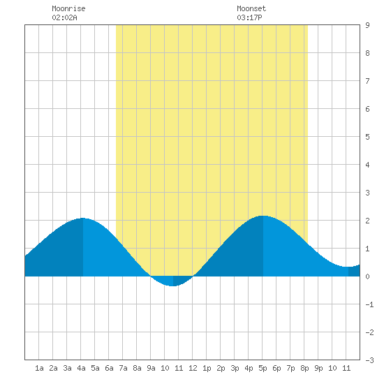Tavernier Harbor tide chart for Sunday, June 30, 2024