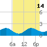 Tavernier Harbor tide chart for Sunday, July 14, 2024