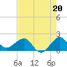Tavernier Harbor tide chart for Saturday, July 20, 2024