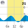 Tavernier Harbor tide chart for Sunday, July 21, 2024