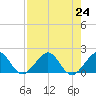 Tavernier Harbor tide chart for Wednesday, July 24, 2024