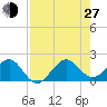 Tavernier Harbor tide chart for Saturday, July 27, 2024