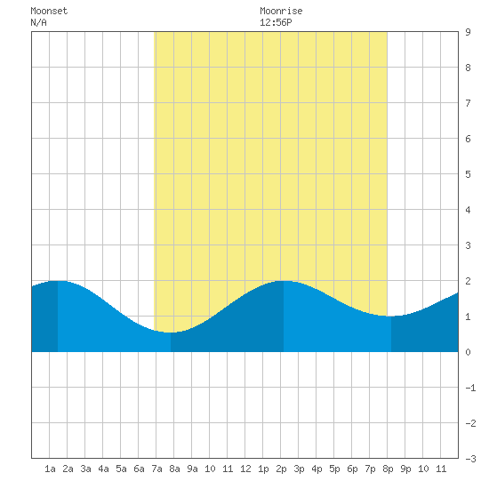 Tavernier Harbor tide chart for Sunday, August 11, 2024