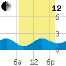 Tavernier Harbor tide chart for Monday, August 12, 2024