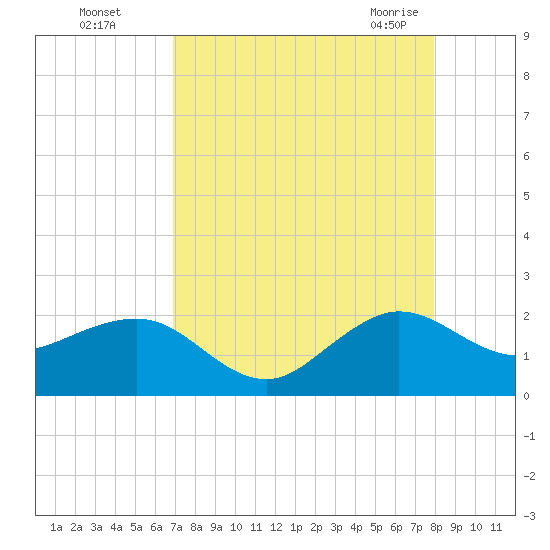Tavernier Harbor tide chart for Thursday, August 15, 2024