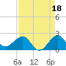 Tavernier Harbor tide chart for Sunday, August 18, 2024