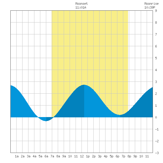 Tavernier Harbor tide chart for Friday, August 23, 2024