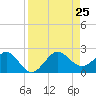 Tavernier Harbor tide chart for Sunday, August 25, 2024