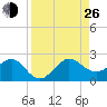 Tavernier Harbor tide chart for Monday, August 26, 2024