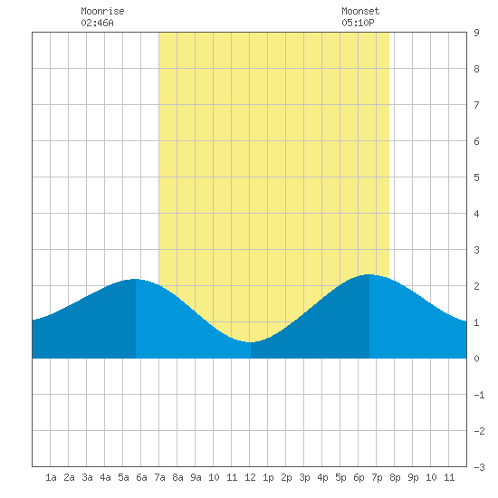 Tavernier Harbor tide chart for Thursday, August 29, 2024