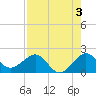 Tavernier Harbor tide chart for Saturday, August 3, 2024