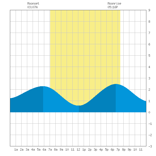 Tavernier Harbor tide chart for Saturday, September 14, 2024