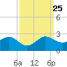 Tavernier Harbor tide chart for Wednesday, September 25, 2024