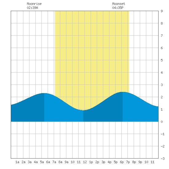 Tavernier Harbor tide chart for Friday, September 27, 2024