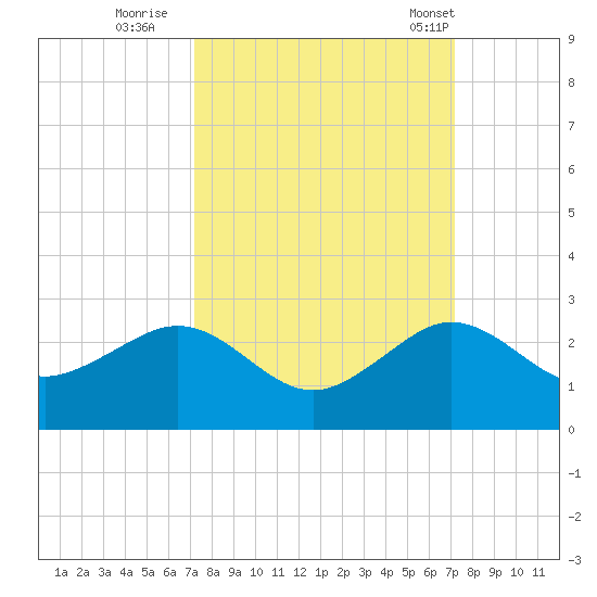 Tavernier Harbor tide chart for Saturday, September 28, 2024