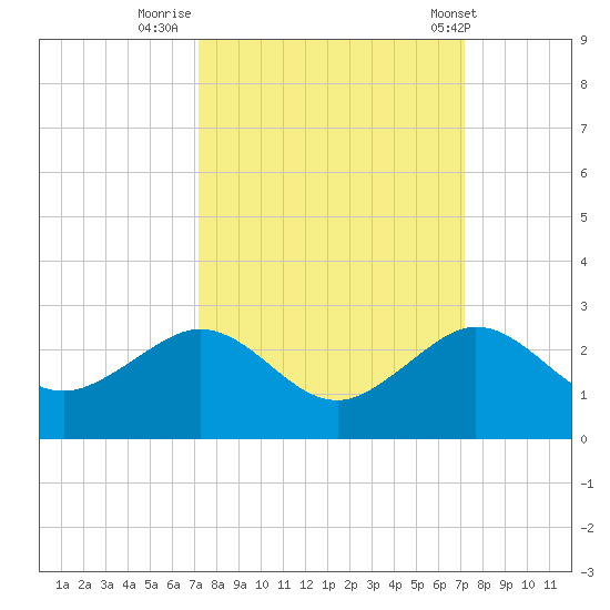 Tavernier Harbor tide chart for Sunday, September 29, 2024