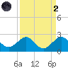 Tavernier Harbor tide chart for Monday, September 2, 2024