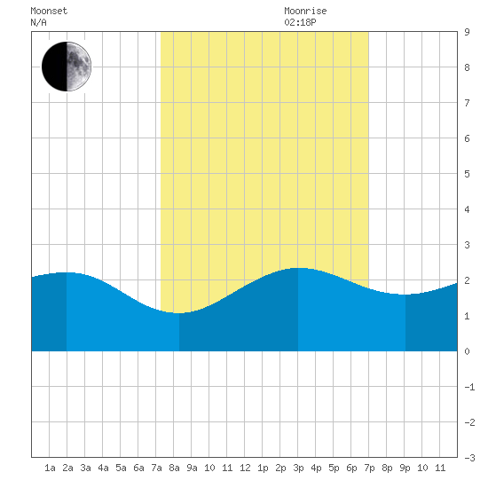 Tavernier Harbor tide chart for Thursday, October 10, 2024
