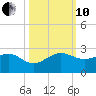 Tavernier Harbor tide chart for Thursday, October 10, 2024