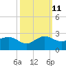Tavernier Harbor tide chart for Friday, October 11, 2024