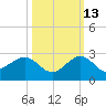 Tavernier Harbor tide chart for Sunday, October 13, 2024