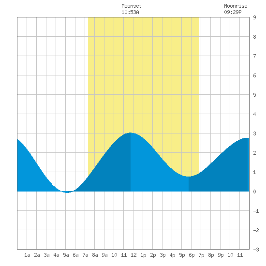 Tavernier Harbor tide chart for Sunday, October 20, 2024