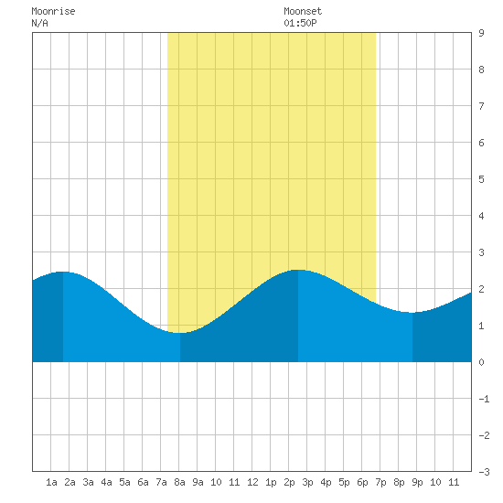 Tavernier Harbor tide chart for Wednesday, October 23, 2024