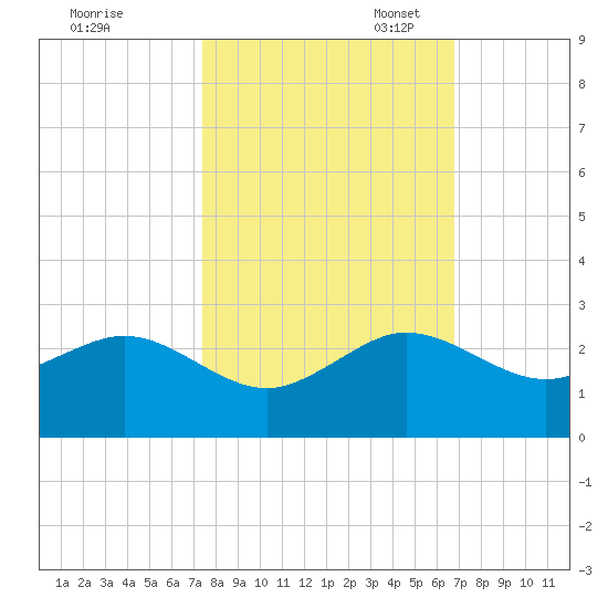 Tavernier Harbor tide chart for Friday, October 25, 2024