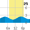 Tavernier Harbor tide chart for Friday, October 25, 2024