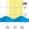 Tavernier Harbor tide chart for Saturday, October 26, 2024